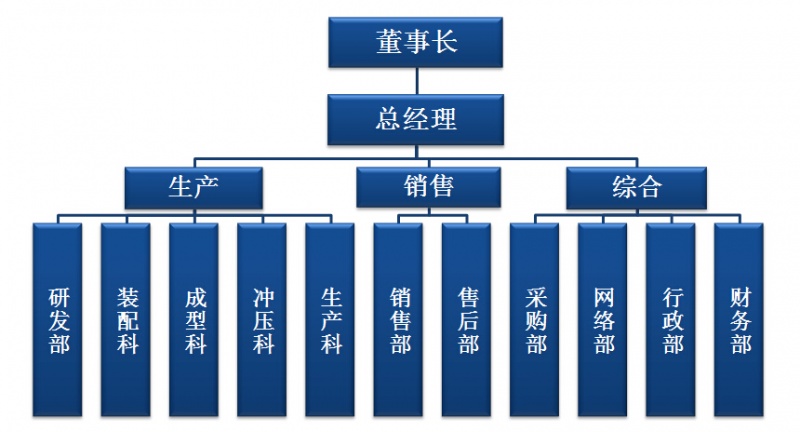 組織架構(gòu)